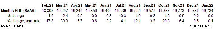 GDP forecasts data