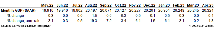 US gdp data