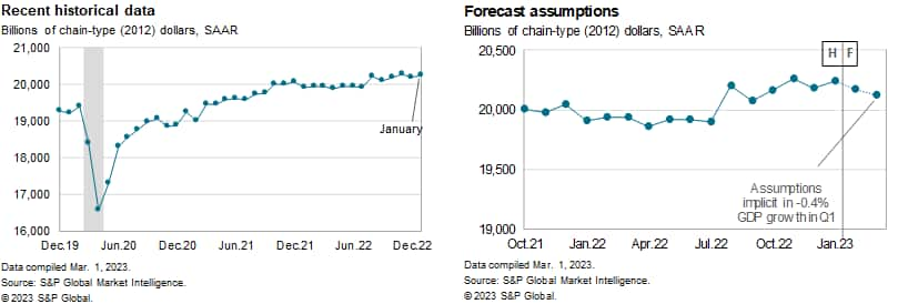 US GDP