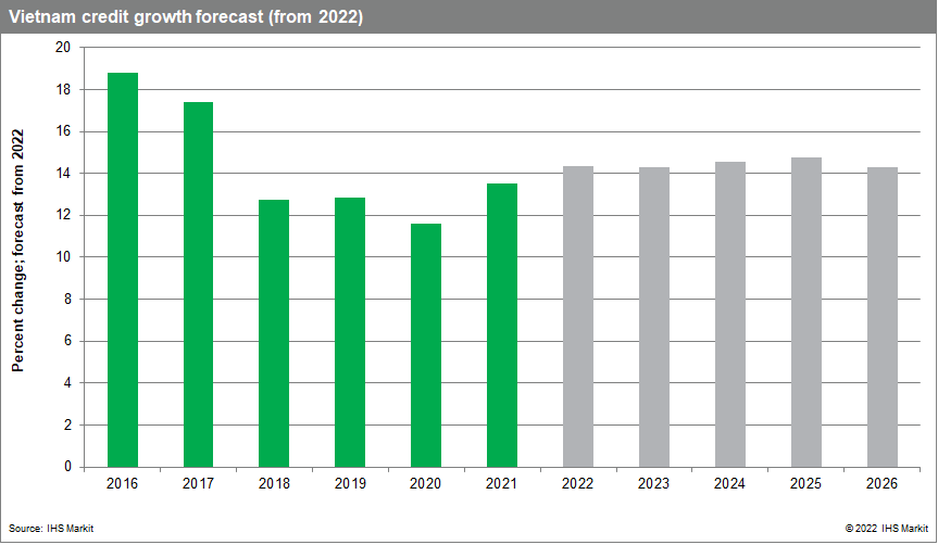 Vietnam Credit Growth forecast data