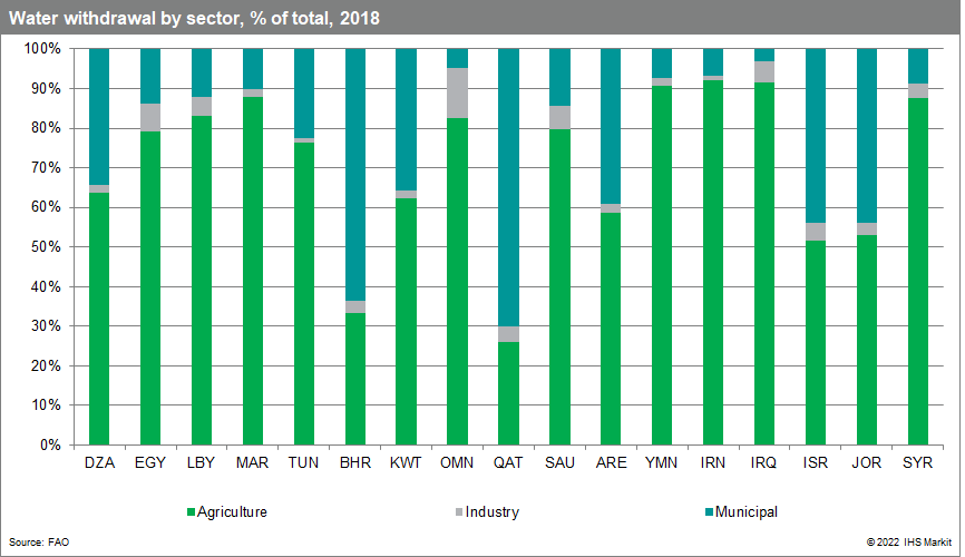 water withdrawal in MENA 2018