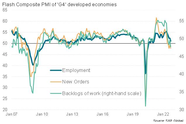 Developed world employment and order books