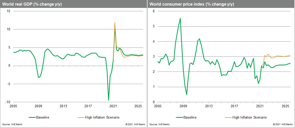 Global GDP and Global CPI