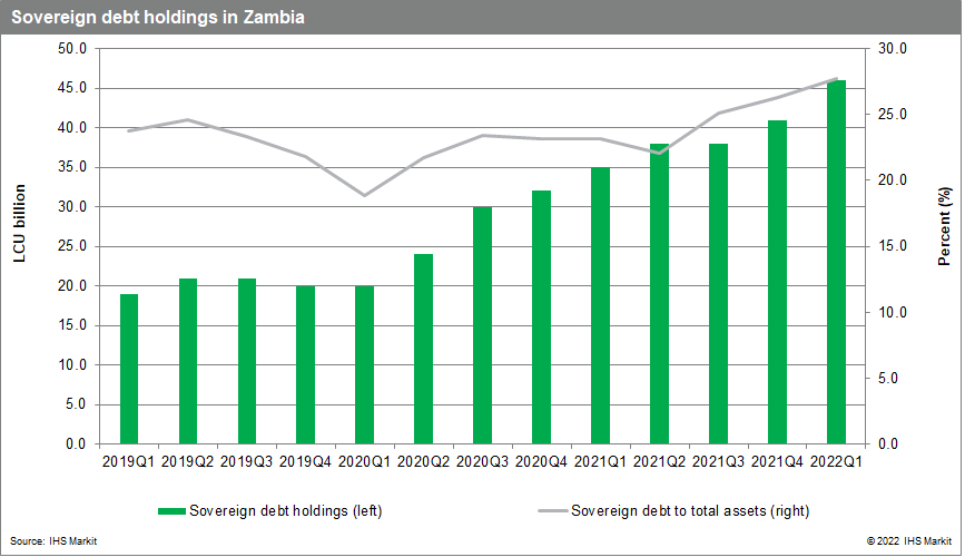 Zambia credit debt