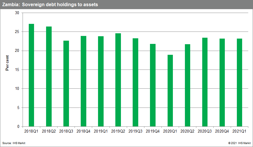 Zambian sovereign debt holdings to assets