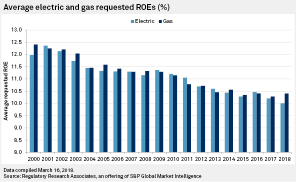 Average electric and gas requested ROEs graph