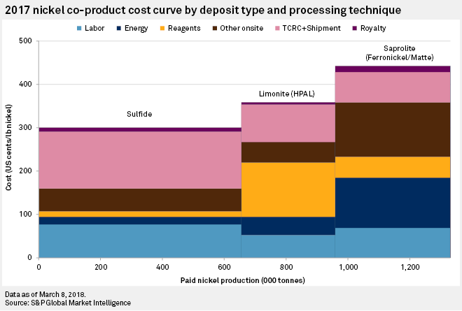 2017 Nickel co-product cost curve by deposit type and processing technique