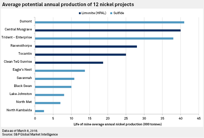 Average potential annual production of 12 nickel projects