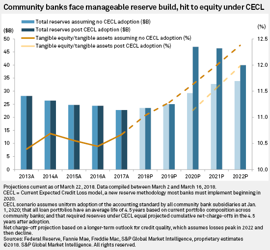 Community banks face manageable reserve build hit to equity under CECL