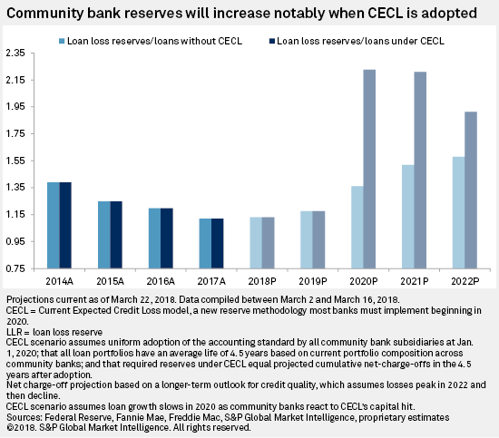 Community banks reserves will increase notably when CECL is adopted