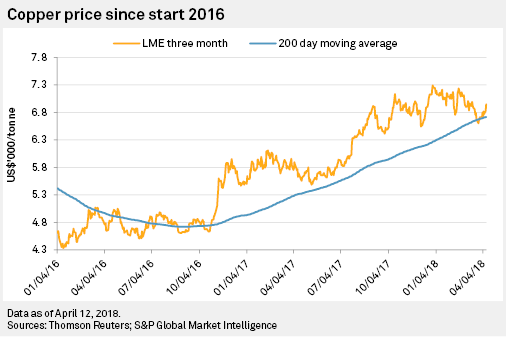 Copper price since start 2016