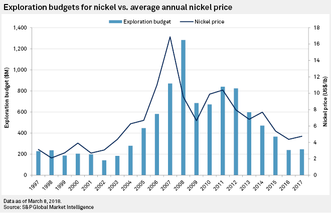 Exploration budgets for nickel vs average annual nickel price