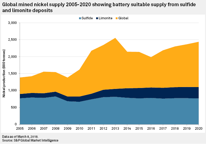 Global mined nickel supply 2005-2020