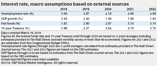 Interest rate macro assumptions based on external sources