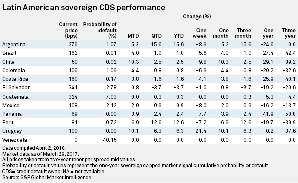 Latin American sovereign CDS performance