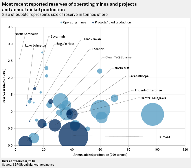 Most recent reported reserves of operating mines and projects and annual nickel production