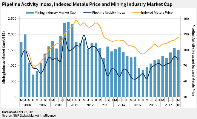 Pipeline Activity Index, Indexed Metals Price and Mining Industry Market Cap