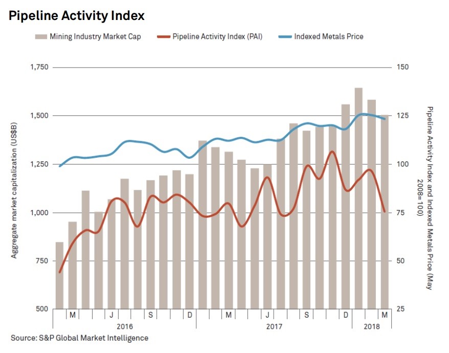 Pipeline Activity Index