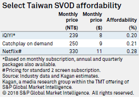 Select Taiwan SVOD affordability