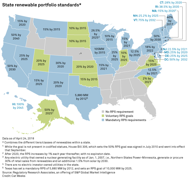 State Renewable Portfolio Standards