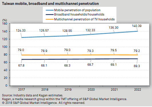 Taiwan mobile, broadband and multichannel penetration