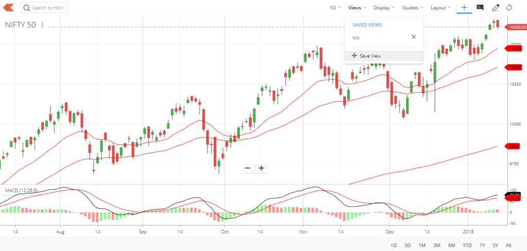 Zerohda chart using ChartIQ template