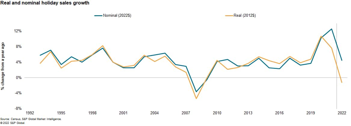 US holiday sales growth trends data