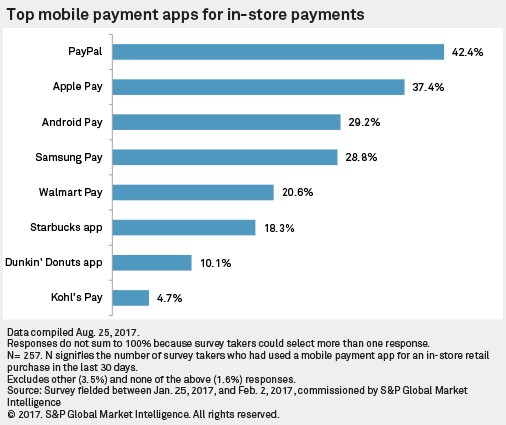 Top mobile payment apps for in store payments