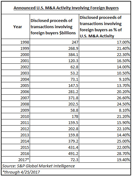 Announced US M&A Activity Involving Foreign Buyers