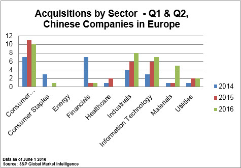 Acquisitions by Sector  - Q1 & Q2, Chinese Companies in Europe