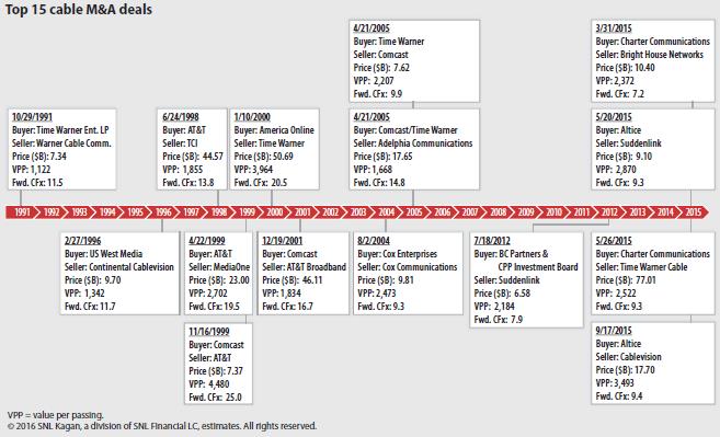 Top 15 Cable M&A Deals