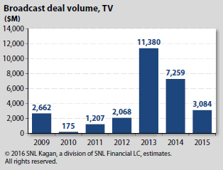 Broadcast Deal Volume, TV