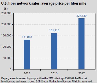 US Fiber Network Sales Average Price Per Fiber Mile