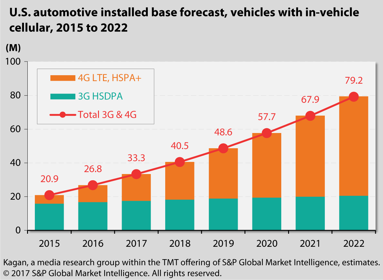 U.S. automotive Installed base forecast, vehicles with in-vehicle cellular, 2015 to 2022