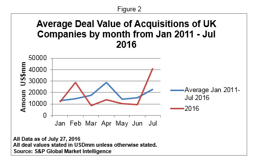 Average Deal Value of acquistions of UK companies by month Jan 2011-Jul 2016