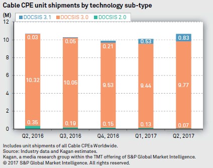 Cable CPE unit shipments by technology sub-type