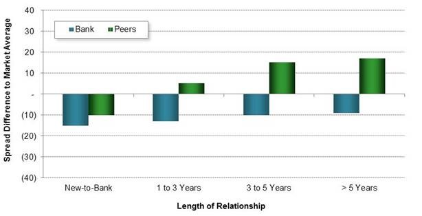 Spread Difference to Market Average