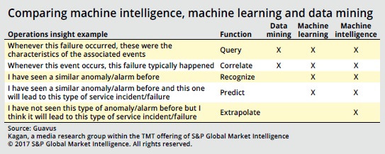 Comparing machine intelligence, Machine Learning and data mining