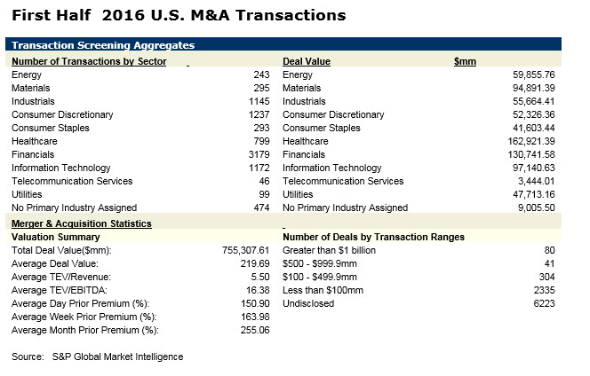 First Half 2016 U.S. M&A Transactions