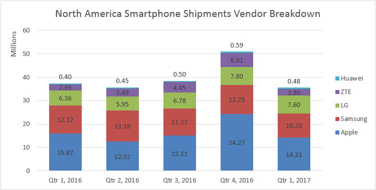 North America Smartphone Shipments Vendor Breakdown