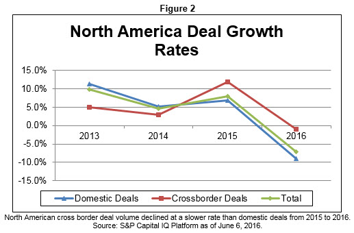 North American Deal Growth Rates