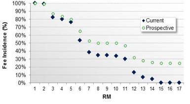 Fee incidence current prospective