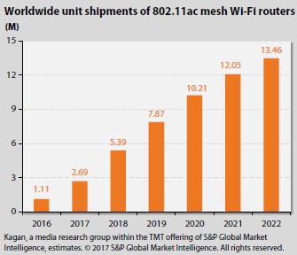 Worldwide unit shipments of 802.11ac mesh WI-FI routers