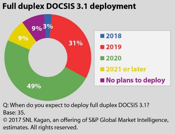 Full duplex DOCSIS 3.1 deployment