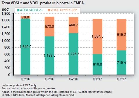 Total VDSL2 and VDSL profile 35b ports in EMEA