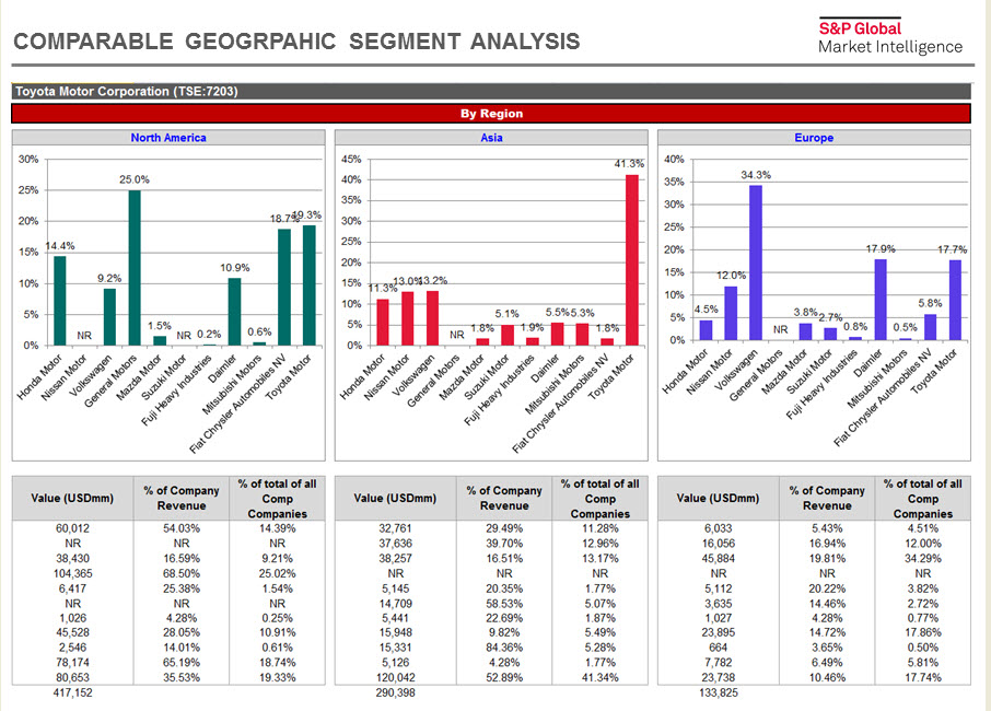 Comparables Geographic Segment Analysis