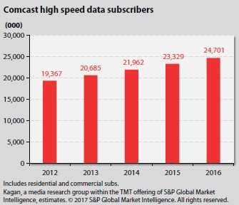 Comcast high speed data subscribers