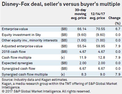 Disney-Fox deal, seller’s versus buyer’s multiple