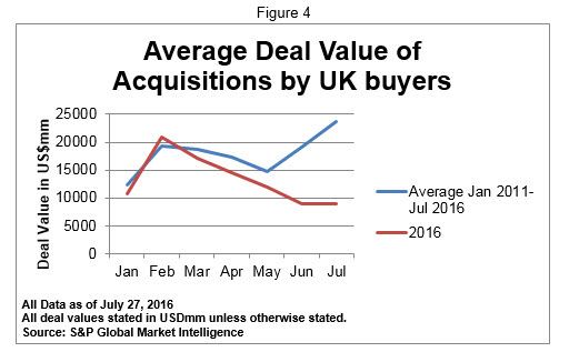 Average Deal Value of acquistions by UK Buyers