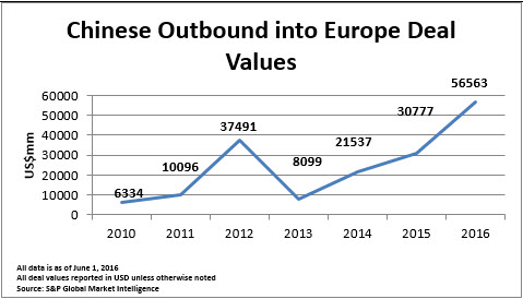 Chinese Outbound into Europe Deal Values